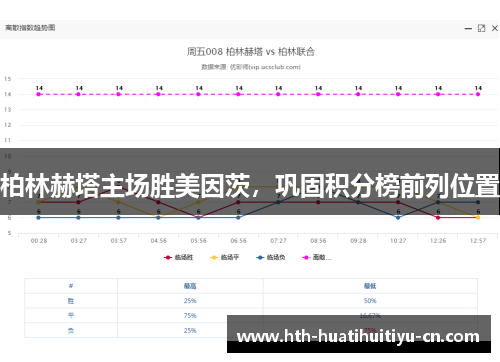 柏林赫塔主场胜美因茨，巩固积分榜前列位置